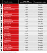 Waranty claim rates