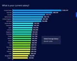 Brazil-Netherlands-Mexico-USA-developer-salary-report