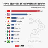 manufacturing by country