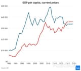 Spain vs Japan GDP per capita