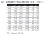 企業国籍別の半導体出荷額の推移