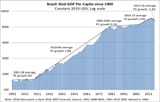 Brazil-Real-GDP-per-capita-since-1900