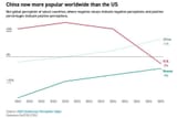 china-is-now-globally-more-popular-than-the-us-trumps-v0-k0s8quok1j0f1