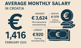 Croatias_Average_Net_Salary_Hits_1416_in_February_2025__Up_13.5_From_Last_Year_1