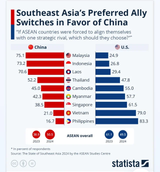 SE Asian China vs USA preference