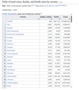 Table of total cases, deaths, and death rates by country