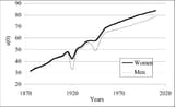 Evolution-of-life-expectancy-at-birth-in-Italy-1872-to-2008