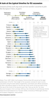 EU accession timeline