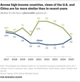 US China rich country views
