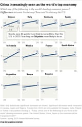 China-US leading economy