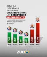 Pedidos de Recuperação Judicial