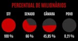 Percentual de Milionários