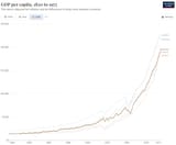 Nordics GDP per capita