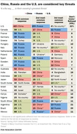 biggest threat to country pew