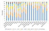 Cultivable land ownership (in acres) by caste