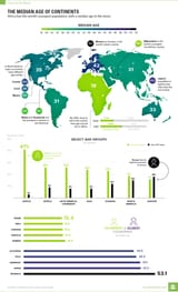 median-age-continent-population