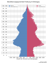 Population_pyramid_freiburg_im_breisgau.svg