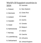 14-20-happiest-countries-in-the-world-are-european-10-of-v0-q53v7gzzahpc1