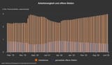 Arbeitslosigkeit und offene Stellen