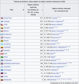Latinx America minimum wages