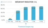 Finasteride-dose-dependent-response-curve-min