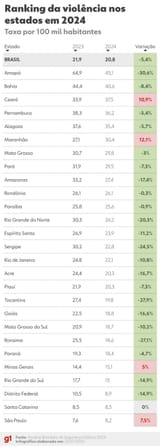 250723-info-ranking-violencia-estados