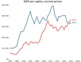 Spain vs Japan GDP per capita 2025