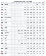 List of countries by average annual labor hours 3