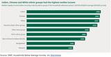 Income by Ethnicity U.K.