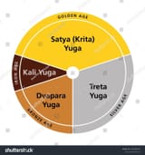 stock-vector-yuga-cycle-of-four-world-ages-in-hinduism-cosmology-chatur-yuga-set-of-the-ages-beginning-2336362557