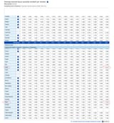 Japan works less hours than Spain