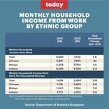 Income by Ethnicity Singapore
