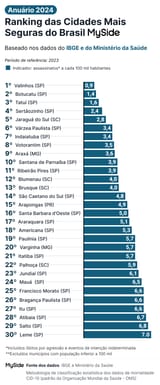 ranking-cidades-mais-seguras-2024
