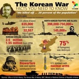Korean War Facts