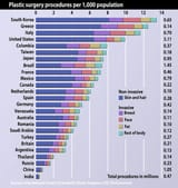 Plastic-Surgery-per-capita