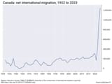 in-the-year-leading-up-to-mid-2024-canada-saw-a-net-v0-EguAdgYwgZ1YBYs68hQ2fcVlfoJ8p5umW4m8S9pBrHg