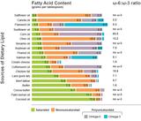dietary_omega_fig2