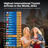 highest-international-tourist-arrival-in-the-world-2023-BKIL11Y7mF