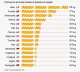 annual-per-capita-consumption-of-pasta-v0-ejlf0gmqibwb1