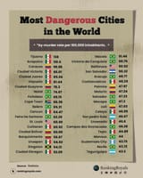 Dangerous-Cities