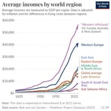 average-income-by-world-region