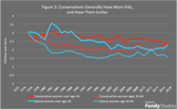 conservative fertility adv