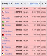 Brazil - Lula vs. Bolso - Estados - eleição