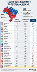 saldo-estados-uniao-pagamentos-transferencias