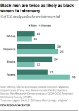 Marrying out percentage