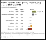 religions_growth_islam
