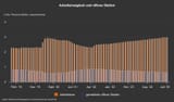 Arbeitslosigkeit und offene Stellen