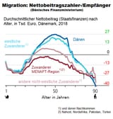 migration_nettozahlerempfänger