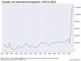 Canadian Immigration