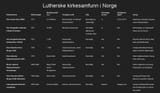Lutherske